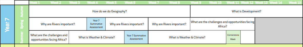 year 7 How do we do Geography? What is Development? Why are Rivers important? What are the challenges and opportunities facing Africa? What is Weather & Climate?