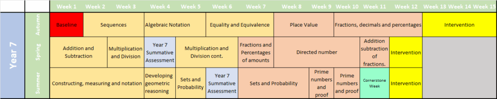 Year 7 Autumn Week 1: Baseline Week 2 and 3: Sequences Week 4 and 5: Algebraic Notation Week 6 and 7: Equality and Equivalence Week 8 and 9: Place Value Week 10, 11 and 12: Fractions, Decimals and Percentages Week 13, 14 and 15: Intervention Year 7 Spring Week 1 and 2: Addition and Subtraction Week 3: Multiplication and Division Week 4: Year 7 Summative Assessment Week 5 and 6: Multiplication and Division Continued Week 7: Fractions and Percentages of amounts Week 8, 9 and 10: Directed Number Week 11: Addition and Subtraction of Fractions Week 12: Intervention Year 7 Summer Week 1, 2 and 3: Constructing, measuring and notation Week 4: Developing Geometric Reasoning Week 5: Sets and Probability Week 6: Year 7 Summative Assessment Week 7 and 8: Sets and Probability Week 9 and 10: Prime Numbers and Proof Week 11: Cornerstone Week Week 12: Intervention