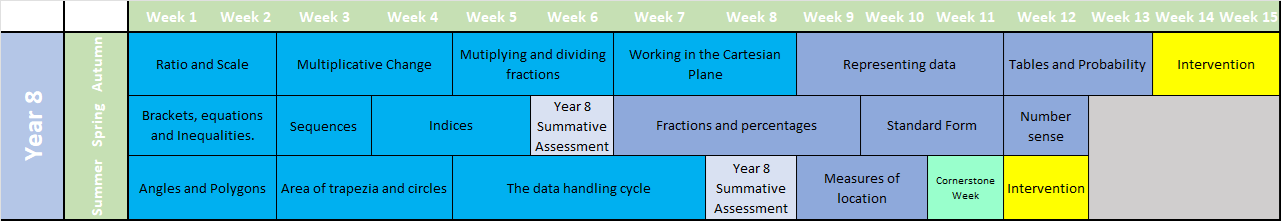 Year 8 Autumn Week 1 and 2: Ratio and Scale Week 3 and 4: Multiplicative Change Week 5 and 6: Multiplying and Dividing Fractions Week 7 and 8: Working in the Cartesian Plane Week 9, 10 and 11: Representing Data Week 12 and 13: Tables and Probability Week 14 and 15: Intervention Year 8 Spring Week 1 and 2: Brackets. Equations and Inequalities Week 3: Sequences Week 4 and 5: Indices Week 6: Year 8 Summative Assessment Week 7, 8 and 9: Fractions and Percentages Week 10 and 11: Standard Form Week 12: Number Sense Year 8 Summer Week 1 and 2: Angles and Polygons Week 3 and 4: Area of Trapezia and Circles Week 5, 6 and 7: The Data Handling Cycle Week 8: Year 8 Summative Assessment Week 9 and 10: Measures of Location Week 11: Cornerstone Week Week 12: Intervention