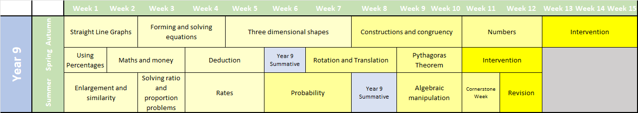 Year 9 Autumn Week 1 and 2: Straight Line Graphs Week 3 and 4: Forming and Solving Equations Week 5, 6 and 7: Three Dimensional Shapes Week 8, 9 and 10: Constructions and Congruency Week 11 and 12: Numbers Week 13, 14 and 15: Intervention Year 9 Spring Week 1: Using Percentages Week 2 and 3: Maths and Money Week 4 and 5: Deduction Week 6: Year 9 Summative Assessment Week 7 and 8: Rotation and Translation Week 9 and 10: Pythagoras Theorem Week 11 and 12: Intervention Year 9 Summer Week 1 and 2: Enlargement and Similarity Week 3: Solving Ratio and Proportion Problems Week 4 and 5: Rates Week 6 and 7: Probability Week 8: Year 9 Summative Assessment Week 9 and 10: Algebraic Manipulation Week 11: Cornerstone Week Week 12: Intervention