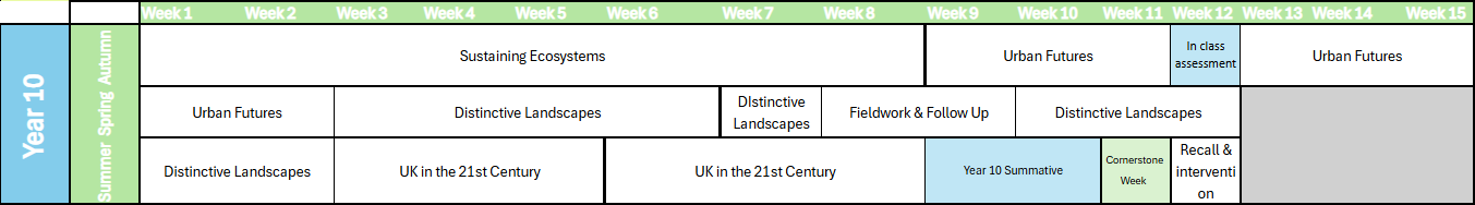 year 10 Sustaining Ecosystems Urban Futures Distinctive Landscapes Fieldwork & Follow Up UK in the 21st Century