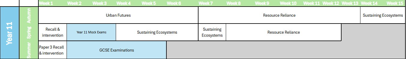 year 11 Urban Futures Resource Reliance Sustaining Ecosystems