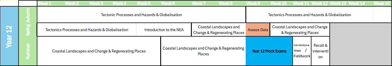 year 12 Tectonic Processes and Hazards & Globalisation Introduction to the NEA Coastal Landscapes and Change & Regenerating Places Cornerstone Week/Fieldwork