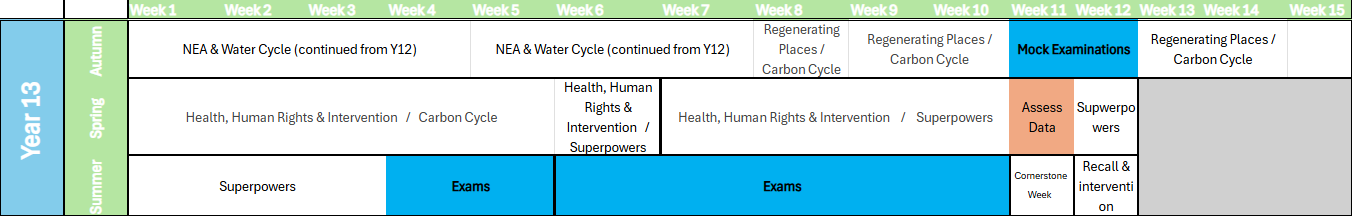 year 13 NEA & Water Cycle (continued from Y12) Regenerating Places / Carbon Cycle Health, Human Rights & Intervention / Carbon Cycle Health, Human Rights & Intervention / Superpowers Supwerpowers