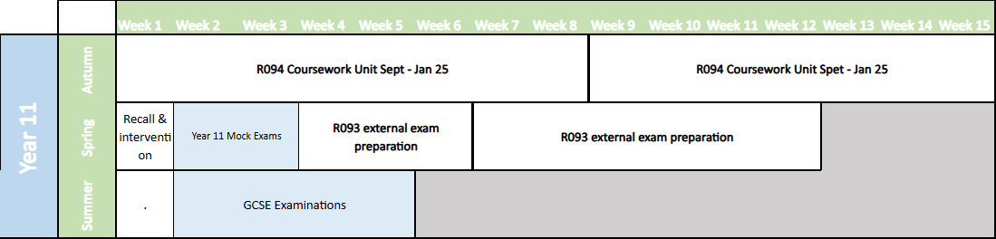 year 11 r094 coursework unit sept - jan 25 r093 external exam preparation