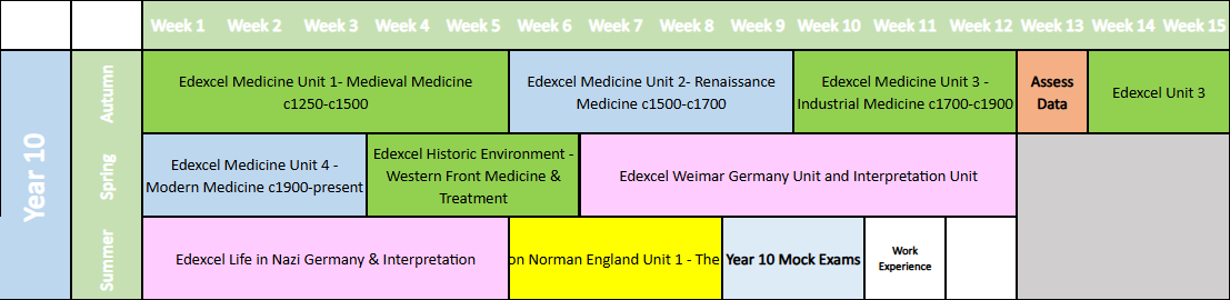year 10 medieval medicine renaissance medicine industrial medicine modern medicine western front medicine & treatment Weimar germany life in nazi germany anglo-saxon norman england - the norman conquest